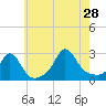 Westport Point tide chart for Sunday, July 28, 2024