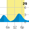 Westport Point tide chart for Monday, July 29, 2024