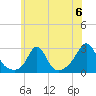 Westport Point tide chart for Saturday, July 6, 2024