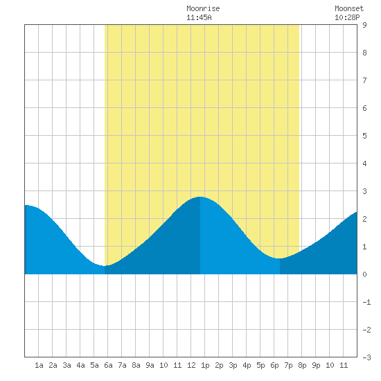 Westport Point tide chart for Saturday, August 10, 2024