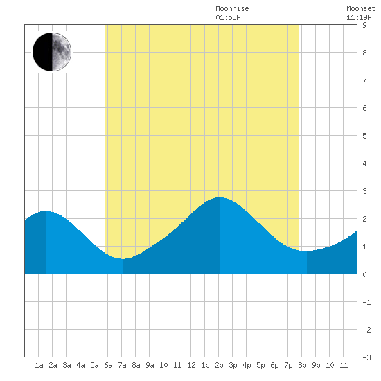 Westport Point tide chart for Monday, August 12, 2024