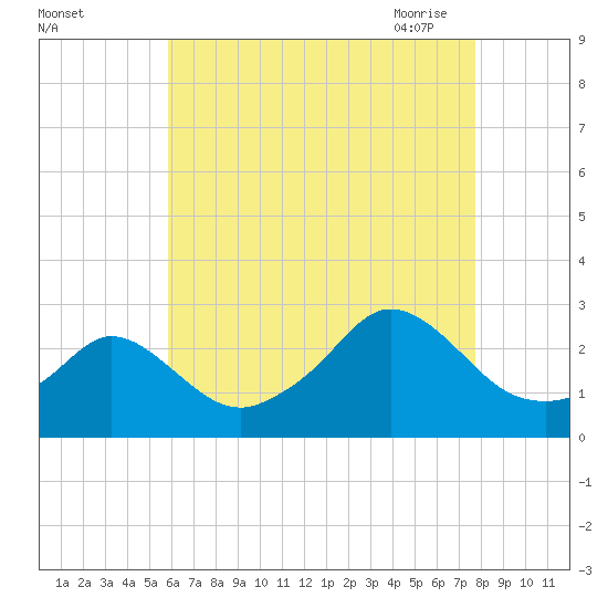 Westport Point tide chart for Wednesday, August 14, 2024