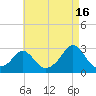 Westport Point tide chart for Friday, August 16, 2024