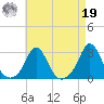 Westport Point tide chart for Monday, August 19, 2024