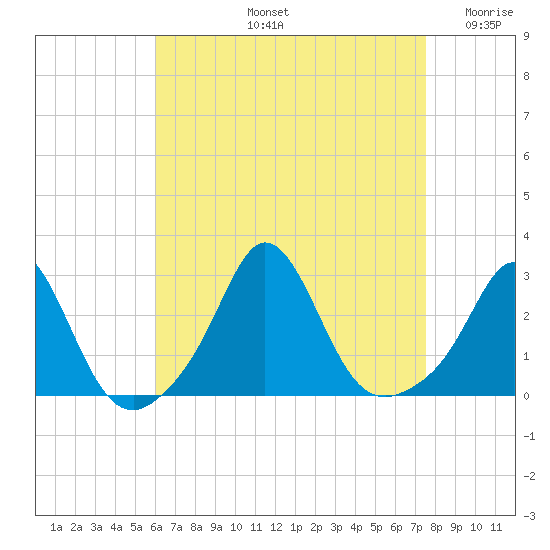 Westport Point tide chart for Friday, August 23, 2024