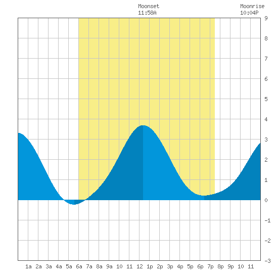 Westport Point tide chart for Saturday, August 24, 2024
