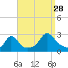 Westport Point tide chart for Wednesday, August 28, 2024