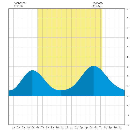 Westport Point tide chart for Thursday, August 29, 2024