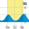 Westport Point tide chart for Saturday, August 31, 2024