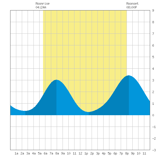 Westport Point tide chart for Saturday, August 3, 2024