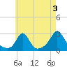Westport Point tide chart for Saturday, August 3, 2024