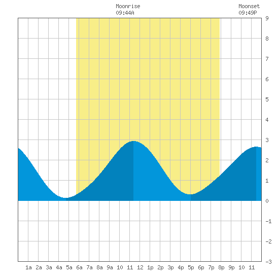 Westport Point tide chart for Thursday, August 8, 2024