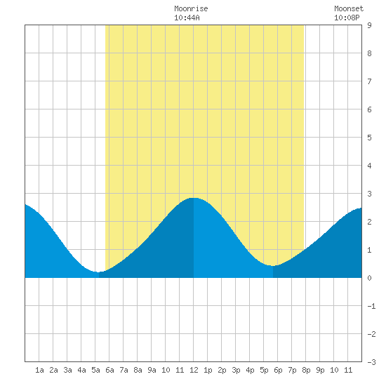 Westport Point tide chart for Friday, August 9, 2024