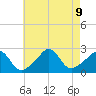Westport Point tide chart for Friday, August 9, 2024