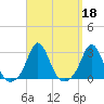 Westport Point tide chart for Wednesday, September 18, 2024