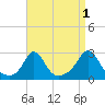 Westport Point tide chart for Sunday, September 1, 2024