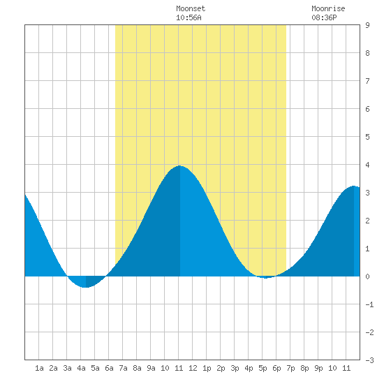 Westport Point tide chart for Saturday, September 21, 2024