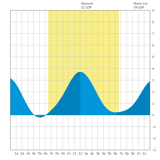 Westport Point tide chart for Sunday, September 22, 2024
