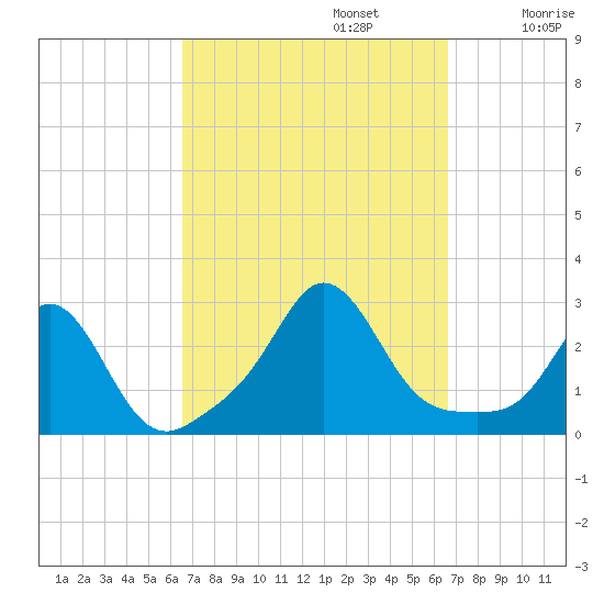 Westport Point tide chart for Monday, September 23, 2024