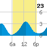 Westport Point tide chart for Monday, September 23, 2024