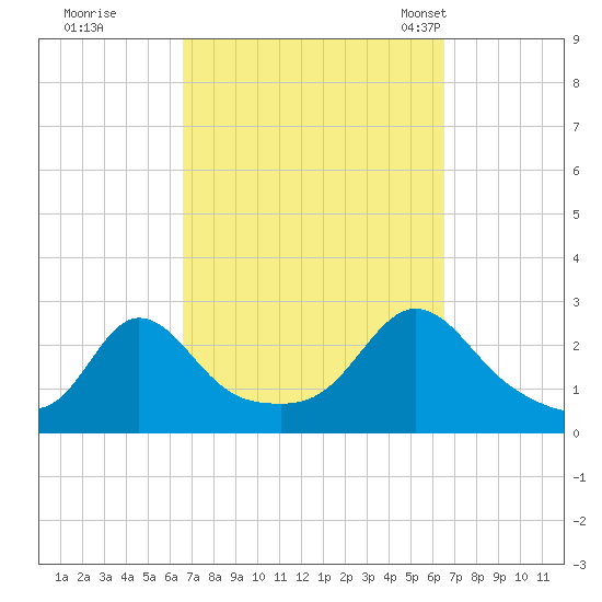 Westport Point tide chart for Friday, September 27, 2024