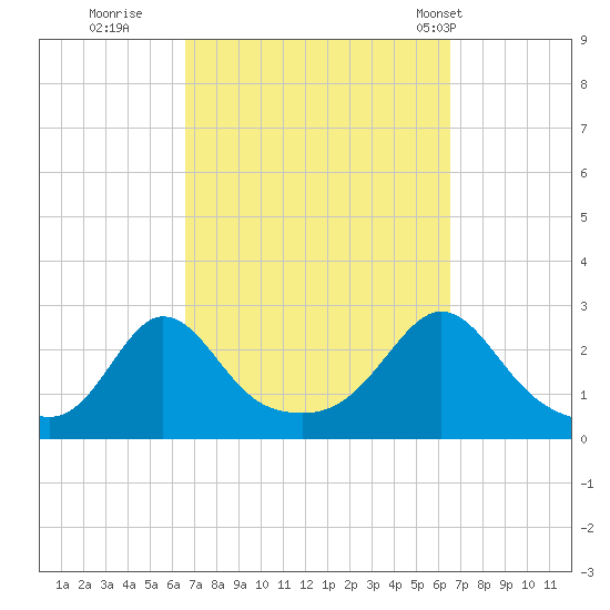 Westport Point tide chart for Saturday, September 28, 2024