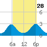 Westport Point tide chart for Saturday, September 28, 2024