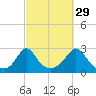 Westport Point tide chart for Sunday, September 29, 2024