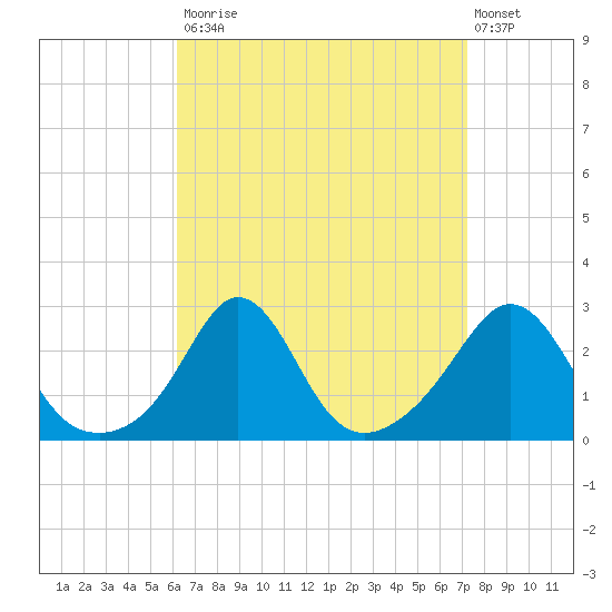 Westport Point tide chart for Tuesday, September 3, 2024