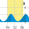Westport Point tide chart for Tuesday, September 3, 2024