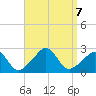 Westport Point tide chart for Saturday, September 7, 2024