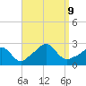 Westport Point tide chart for Monday, September 9, 2024