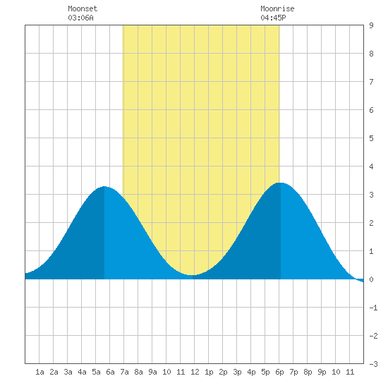 Westport Point tide chart for Monday, October 14, 2024