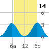 Westport Point tide chart for Monday, October 14, 2024