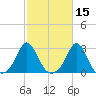 Westport Point tide chart for Tuesday, October 15, 2024