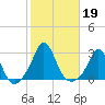 Westport Point tide chart for Saturday, October 19, 2024