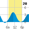 Westport Point tide chart for Sunday, October 20, 2024