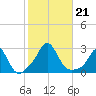 Westport Point tide chart for Monday, October 21, 2024