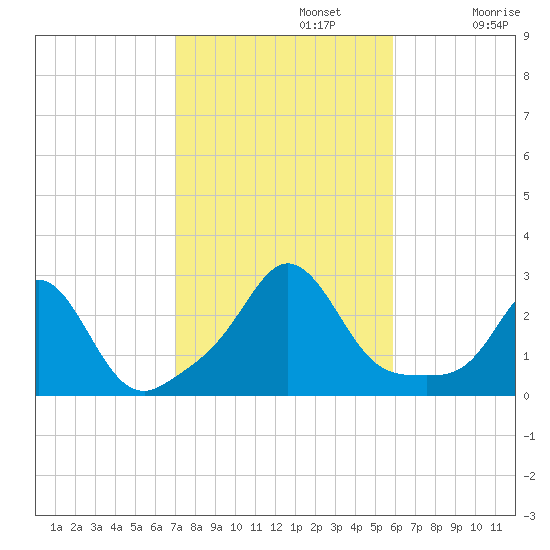 Westport Point tide chart for Tuesday, October 22, 2024