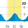 Westport Point tide chart for Tuesday, October 22, 2024
