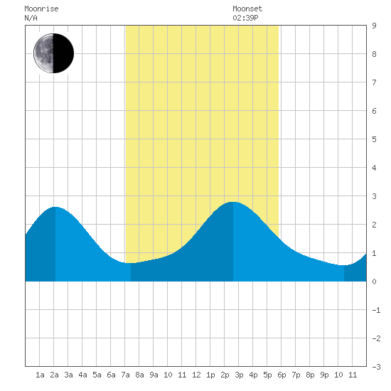 Westport Point tide chart for Thursday, October 24, 2024