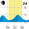 Westport Point tide chart for Thursday, October 24, 2024