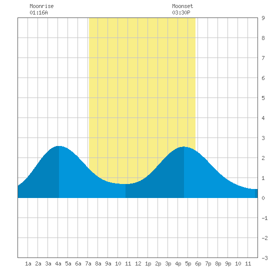 Westport Point tide chart for Saturday, October 26, 2024