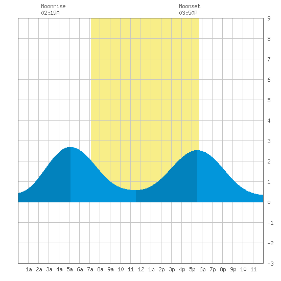 Westport Point tide chart for Sunday, October 27, 2024