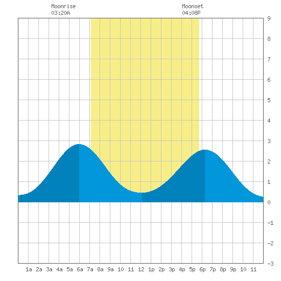 Westport Point tide chart for Monday, October 28, 2024