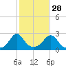 Westport Point tide chart for Monday, October 28, 2024