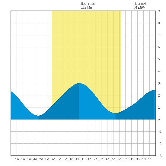 Westport Point tide chart for Monday, October 7, 2024