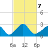 Westport Point tide chart for Monday, October 7, 2024