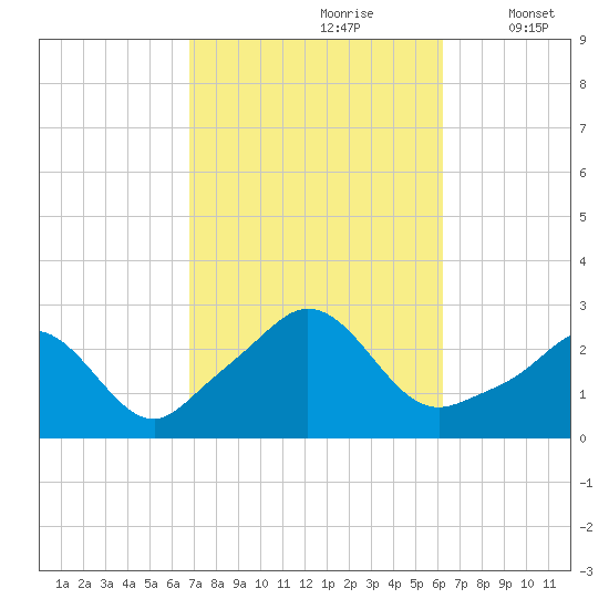 Westport Point tide chart for Tuesday, October 8, 2024