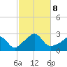 Westport Point tide chart for Tuesday, October 8, 2024